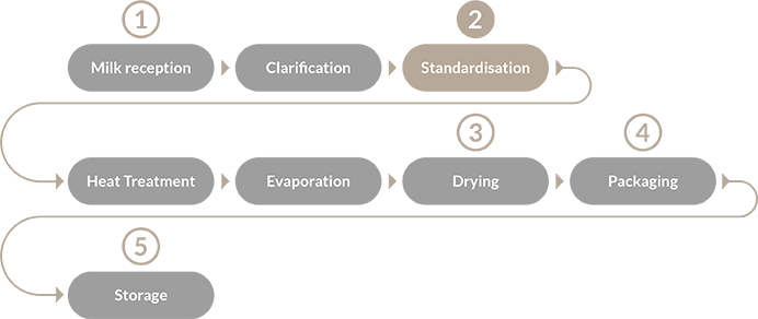 Application DAIRY - ZEUTEC